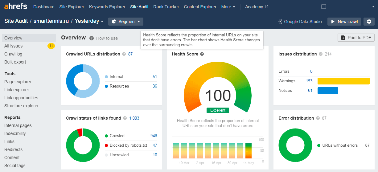 Оценка сайта SmartTennis.Ru сервисом Ahrefs - 100%